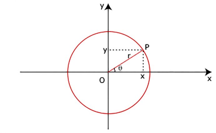LE COORDINATE POLARI