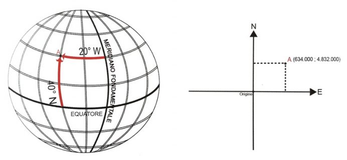 Immagine che rappresenta il confronto tra coordinate geografiche e coordinate proiettate per lo stesso punto