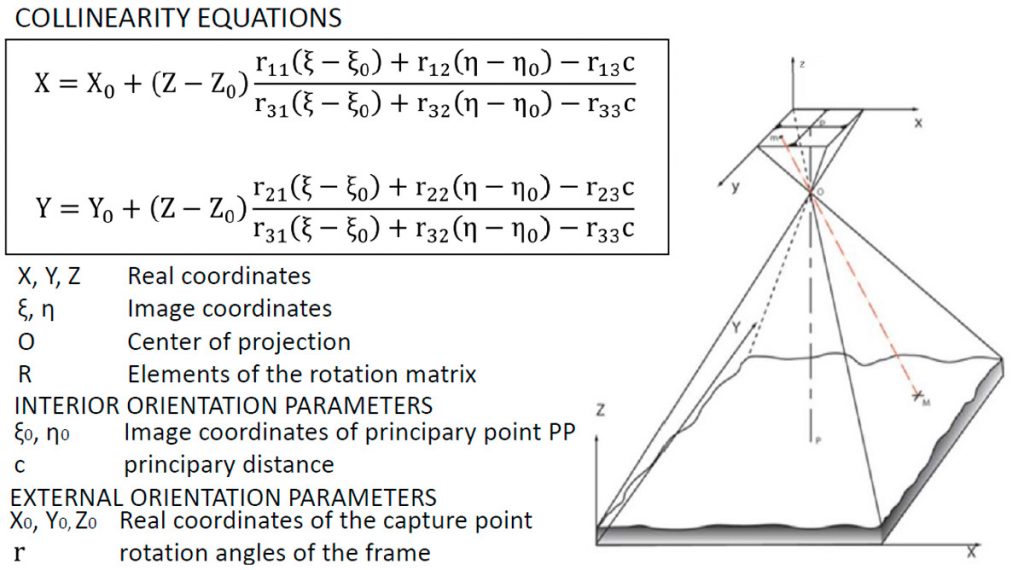 Immagine che mostra schema fotogrammetrico ed equazioni di collinearità