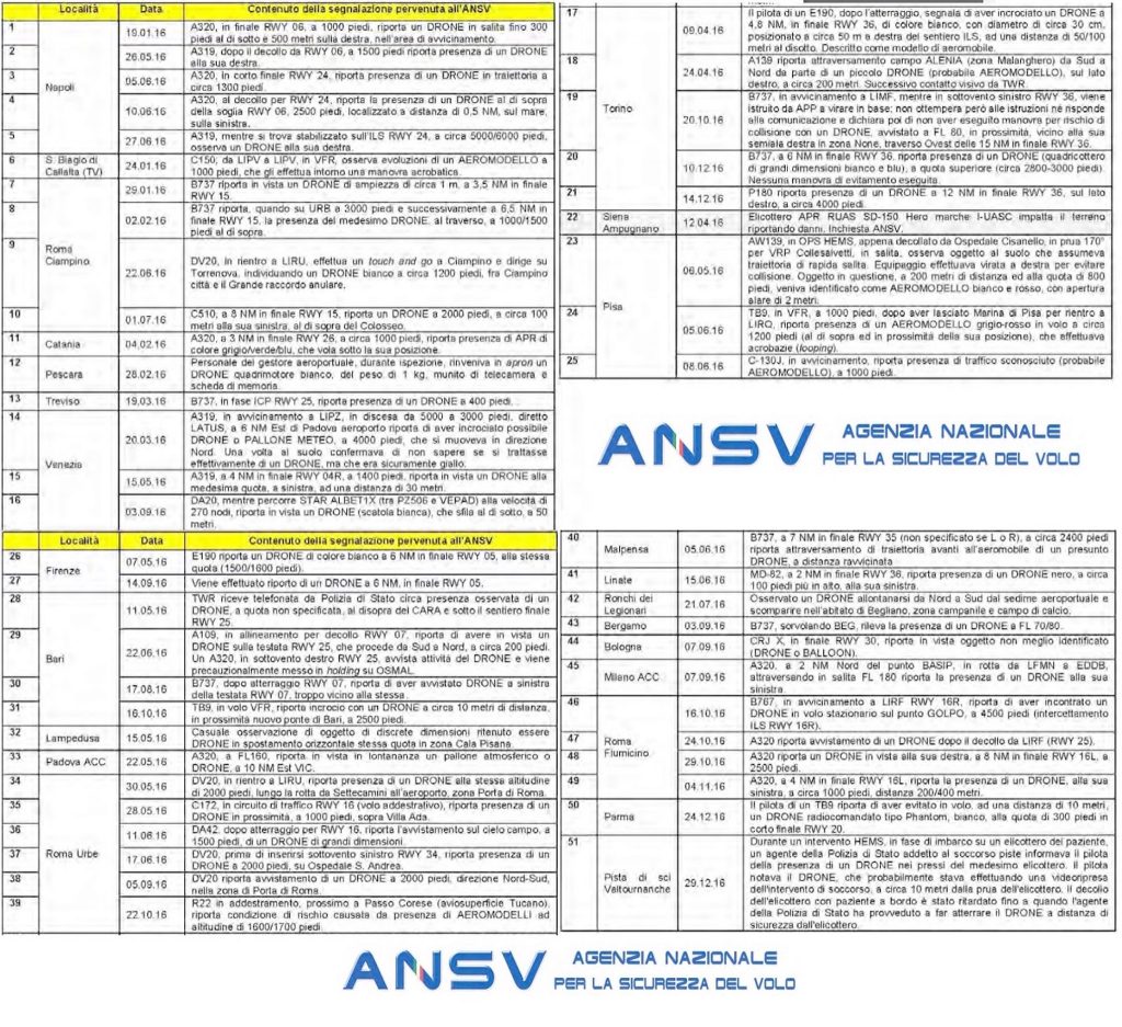 Immagine del rapporto ANSV su avvistamenti di droni vicino ad aeroporti